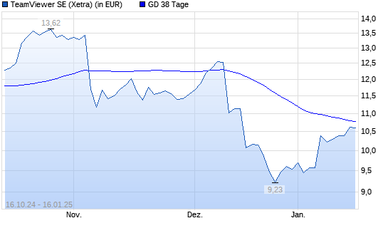 TeamViewer-Aktie über 38-Tage-Linie