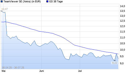 TeamViewer-Aktie &uuml;ber 38-Tage-Linie