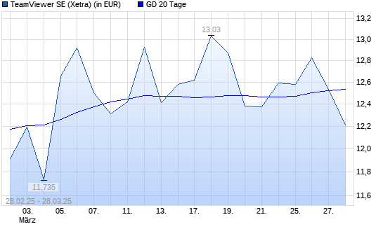 TeamViewer-Aktie unter 20-Tage-Linie