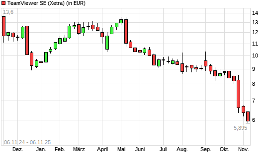 TeamViewer-Aktie mit neuem All-Time-Low