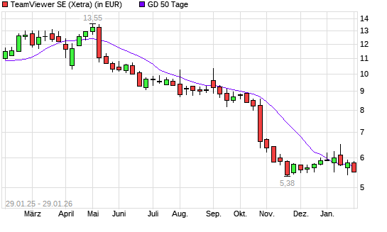 TeamViewer-Aktie unter 50-Tage-Linie