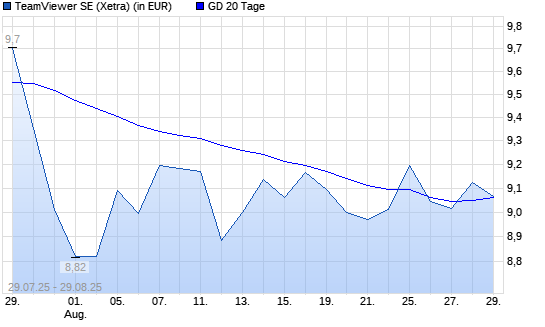 TeamViewer-Aktie &uuml;ber 20-Tage-Linie