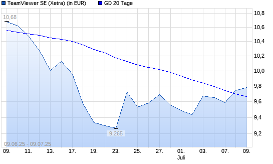 TeamViewer-Aktie über 20-Tage-Linie