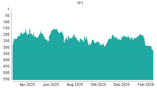 BOTSI®-Advisor Hochstufung Television Francaise 1 von Rang 240 auf ...