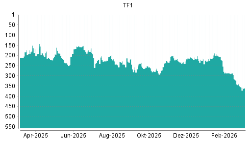 BOTSI®-Advisor Abstufung Television Francaise 1 von Rang 354 auf ...