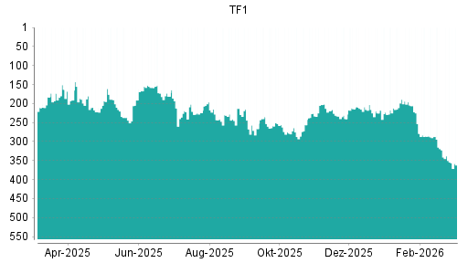 BOTSI®-Advisor Abstufung Television Francaise 1 von Rang 322 auf ...