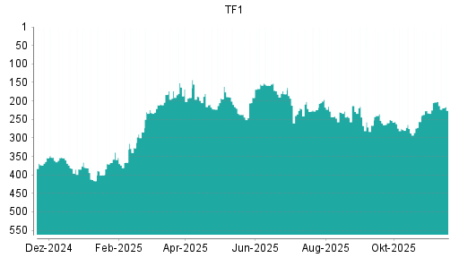 BOTSI®-Advisor Hochstufung Television Francaise 1 von Rang 241 auf ...