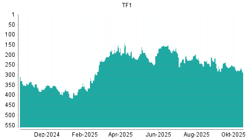 BOTSI®-Advisor Abstufung Television Francaise 1 von Rang 258 auf Rang 282