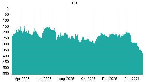 BOTSI®-Advisor Abstufung Television Francaise 1 von Rang 322 auf ...