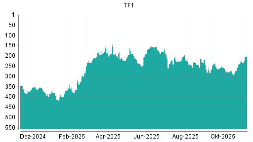 BOTSI®-Advisor Hochstufung Television Francaise 1 von Rang 226 auf ...
