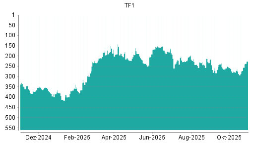 BOTSI®-Advisor Abstufung Television Francaise 1 von Rang 221 auf ...