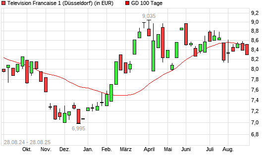 Television Francaise 1-Aktie unter 100-Tage-Linie