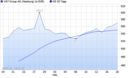 VAT GROUP AG-Aktie unter 20-Tage-Linie