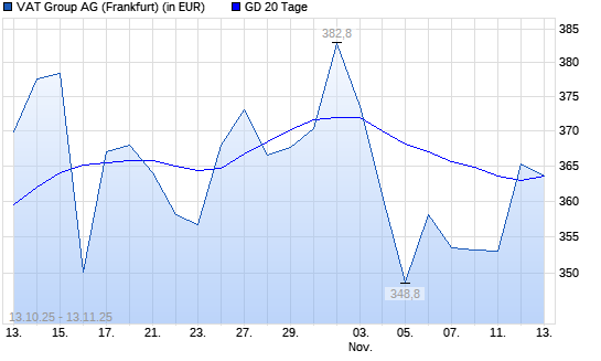 VAT GROUP AG-Aktie über 20-Tage-Linie
