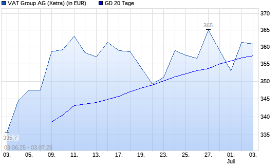 VAT GROUP AG-Aktie &uuml;ber 20-Tage-Linie