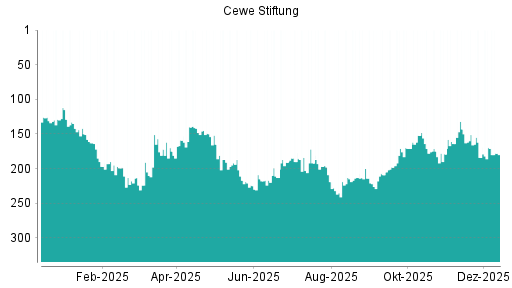 BOTSI®-Advisor Abstufung Cewe Stiftung von Rang 170 auf ...