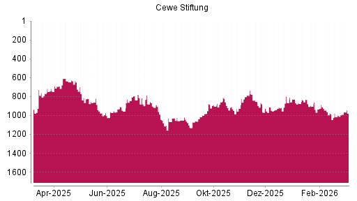 BOTSI®-Advisor Abstufung Cewe Stiftung von Rang 861 auf ...