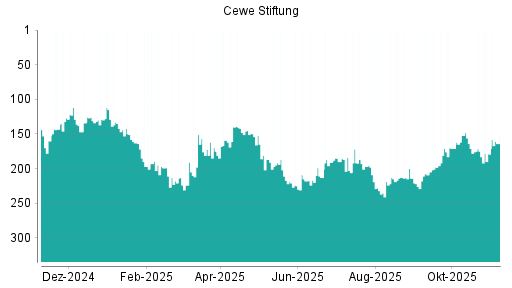 BOTSI®-Advisor Hochstufung Cewe Stiftung von Rang 179 auf ...