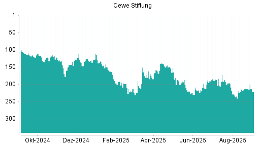 BOTSI®-Advisor Hochstufung Cewe Stiftung von Rang 213 auf ...