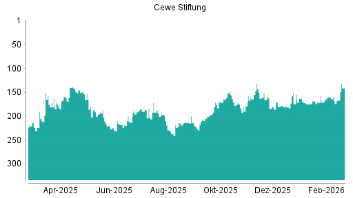 BOTSI®-Advisor Hochstufung Cewe Stiftung von Rang 167 auf ...