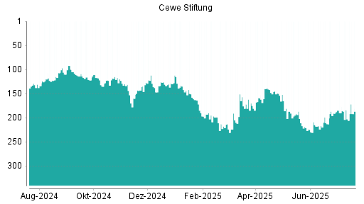 BOTSI®-Advisor Abstufung Cewe Stiftung von Rang 184 auf ...