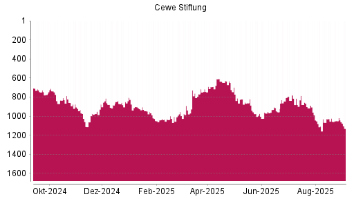 BOTSI®-Advisor Hochstufung Cewe Stiftung von Rang 693 auf ...