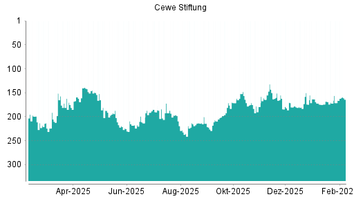 BOTSI®-Advisor Hochstufung Cewe Stiftung von Rang 172 auf ...