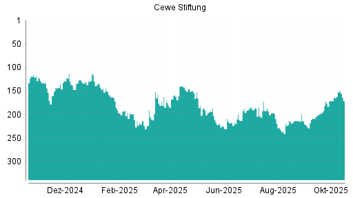 BOTSI®-Advisor Abstufung Cewe Stiftung von Rang 152 auf ...