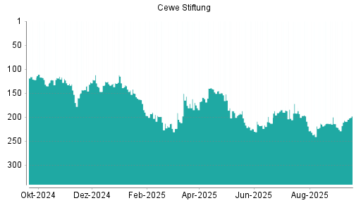 BOTSI®-Advisor Hochstufung Cewe Stiftung von Rang 209 auf ...
