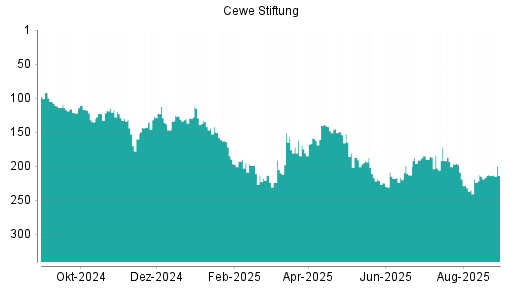 BOTSI®-Advisor Hochstufung Cewe Stiftung von Rang 213 auf ...