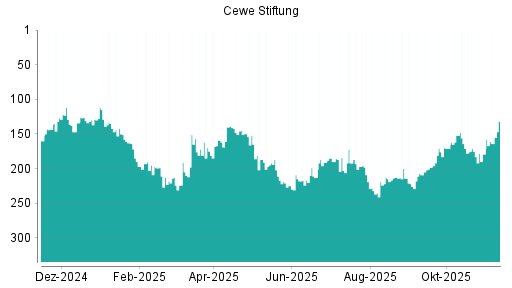 BOTSI®-Advisor Hochstufung Cewe Stiftung von Rang 209 auf ...