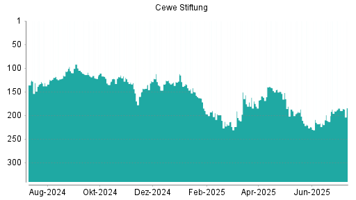 BOTSI®-Advisor Hochstufung Cewe Stiftung von Rang 191 auf ...