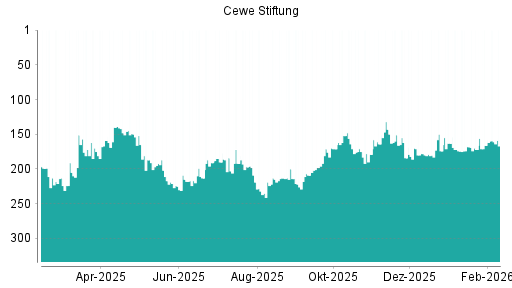BOTSI®-Advisor Hochstufung Cewe Stiftung von Rang 174 auf ...