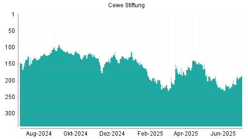 BOTSI®-Advisor Hochstufung Cewe Stiftung von Rang 213 auf ...