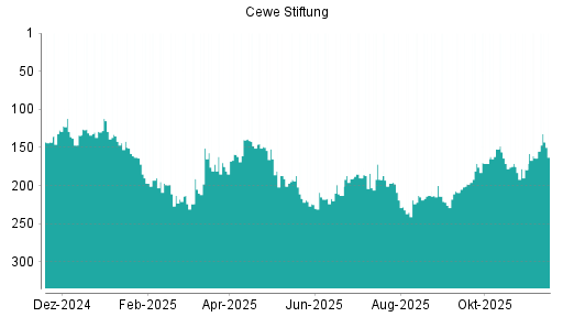 BOTSI®-Advisor Hochstufung Cewe Stiftung von Rang 179 auf ...