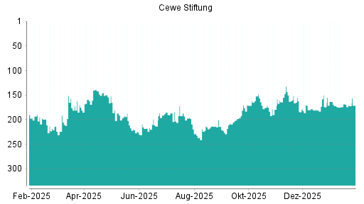 BOTSI®-Advisor Abstufung Cewe Stiftung von Rang 175 auf ...