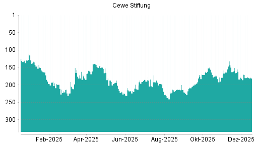 BOTSI®-Advisor Abstufung Cewe Stiftung von Rang 170 auf ...