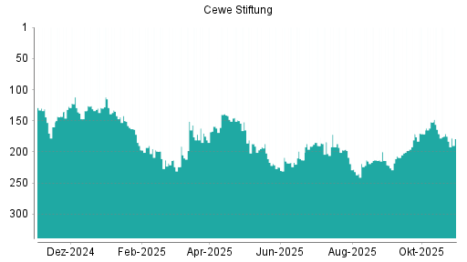 BOTSI®-Advisor Abstufung Cewe Stiftung von Rang 175 auf ...