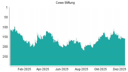 BOTSI®-Advisor Hochstufung Cewe Stiftung von Rang 137 auf Rang 132