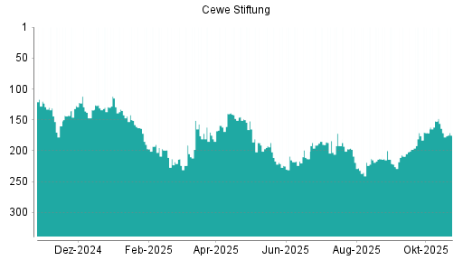 BOTSI®-Advisor Abstufung Cewe Stiftung von Rang 152 auf ...