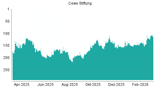 BOTSI®-Advisor Abstufung CeWe Color von Rang 42 auf Rang 49