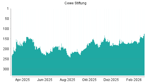 BOTSI®-Advisor Hochstufung Cewe Stiftung von Rang 141 auf ...