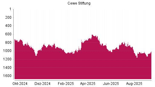 BOTSI®-Advisor Hochstufung Cewe Stiftung von Rang 768 auf ...