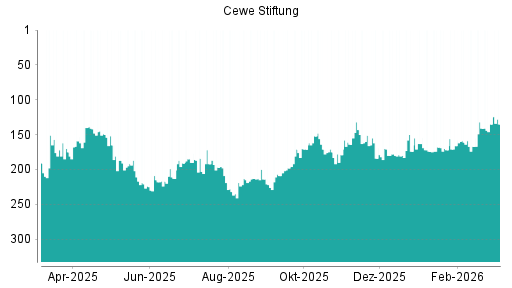 BOTSI®-Advisor belässt Cewe Stiftung weiter auf ...