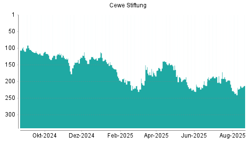 BOTSI®-Advisor Hochstufung Cewe Stiftung von Rang 235 auf ...