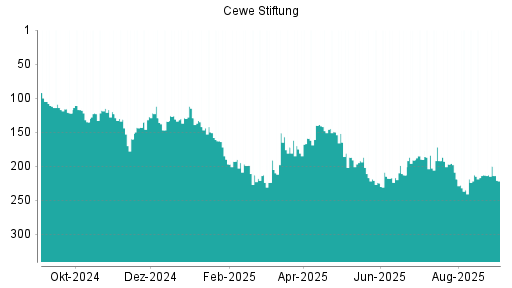 BOTSI®-Advisor Hochstufung Cewe Stiftung von Rang 213 auf ...
