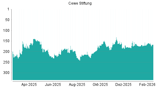 BOTSI®-Advisor Abstufung Cewe Stiftung von Rang 161 auf ...