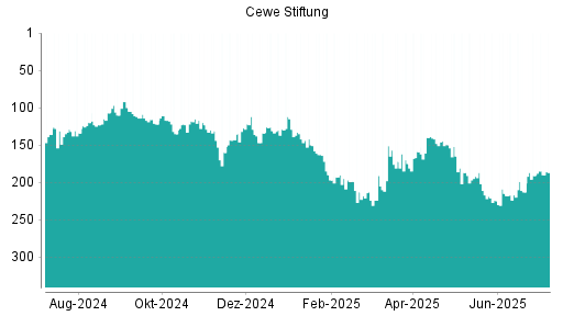 BOTSI®-Advisor Hochstufung Cewe Stiftung von Rang 191 auf ...