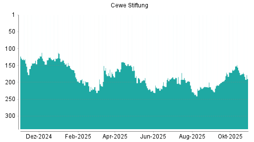 BOTSI®-Advisor belässt Cewe Stiftung weiter auf ...