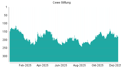BOTSI®-Advisor Hochstufung Cewe Stiftung von Rang 184 auf ...